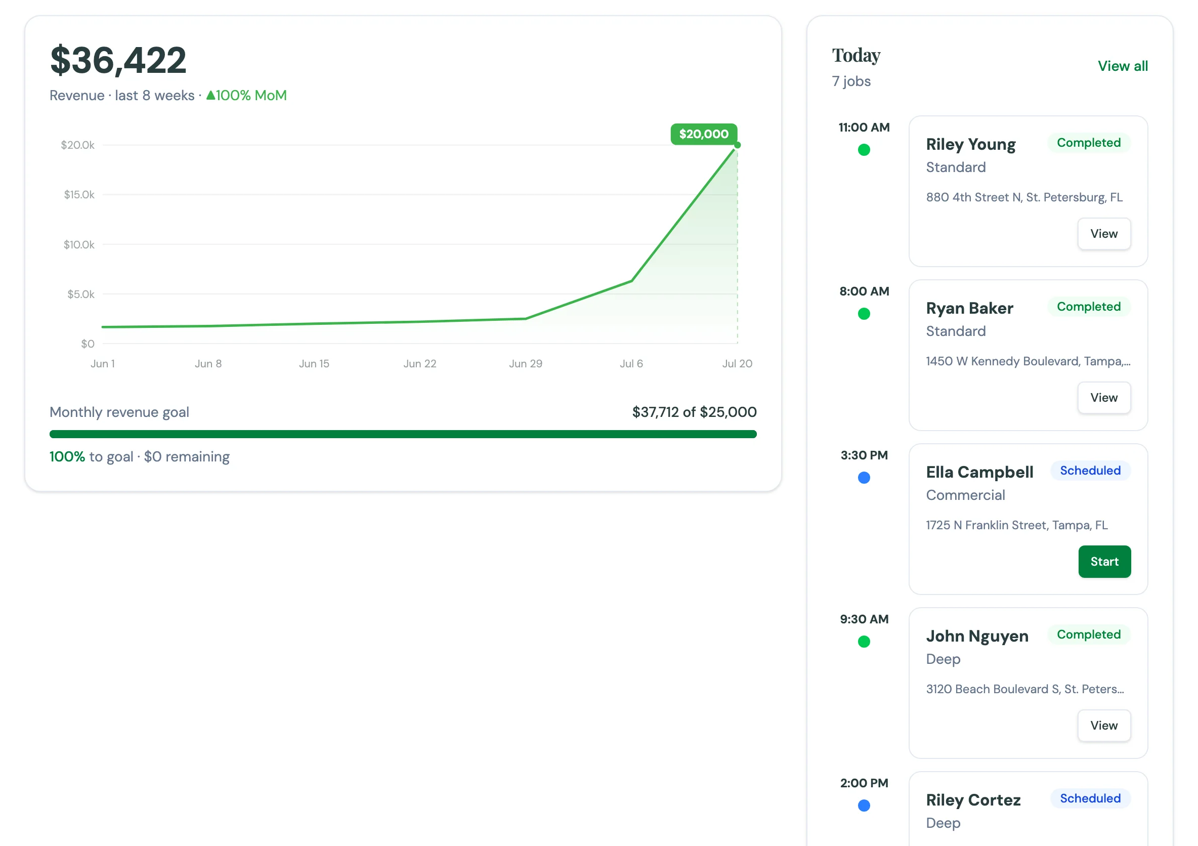 The CleanRev web-app owner dashboard: an eight-week revenue chart reading $36,422, a monthly revenue goal bar showing $37,712 of $25,000 at 100% to goal, and a Today panel listing 7 jobs by time and customer with Completed and Scheduled statuses — the office view of the same day the cleaners are working.